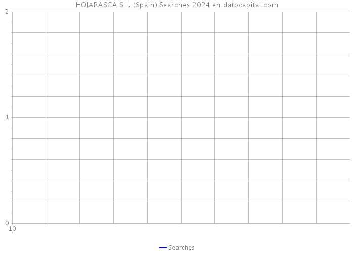 HOJARASCA S.L. (Spain) Searches 2024 