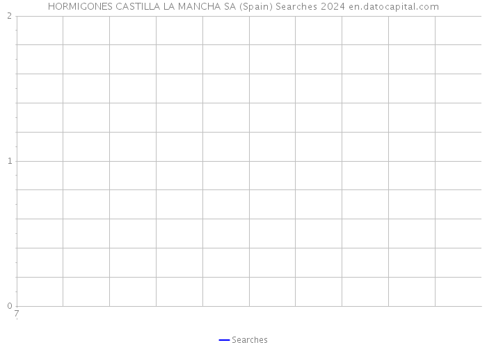 HORMIGONES CASTILLA LA MANCHA SA (Spain) Searches 2024 