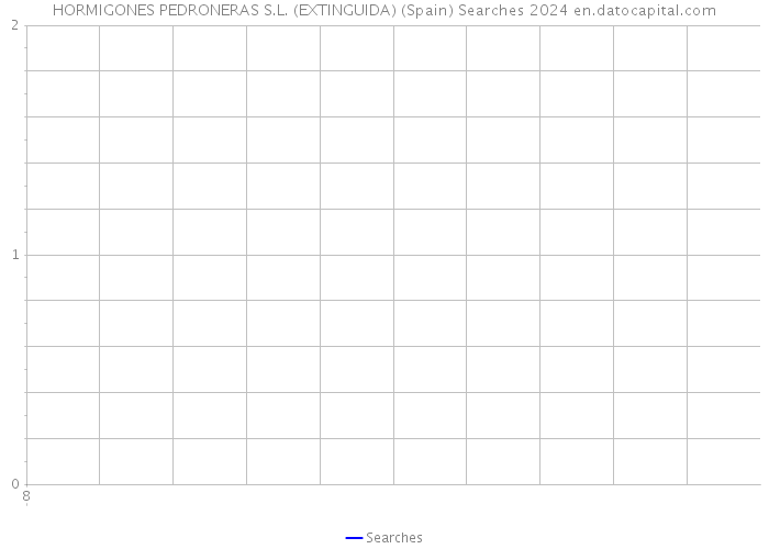 HORMIGONES PEDRONERAS S.L. (EXTINGUIDA) (Spain) Searches 2024 