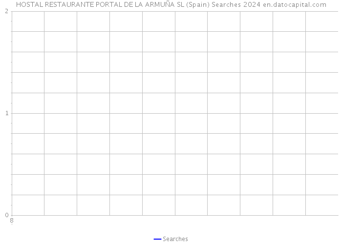 HOSTAL RESTAURANTE PORTAL DE LA ARMUÑA SL (Spain) Searches 2024 