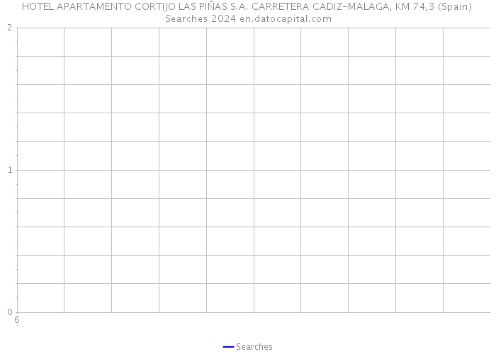 HOTEL APARTAMENTO CORTIJO LAS PIÑAS S.A. CARRETERA CADIZ-MALAGA, KM 74,3 (Spain) Searches 2024 