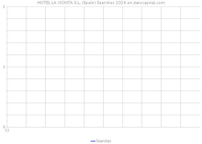 HOTEL LA VIONTA S.L. (Spain) Searches 2024 