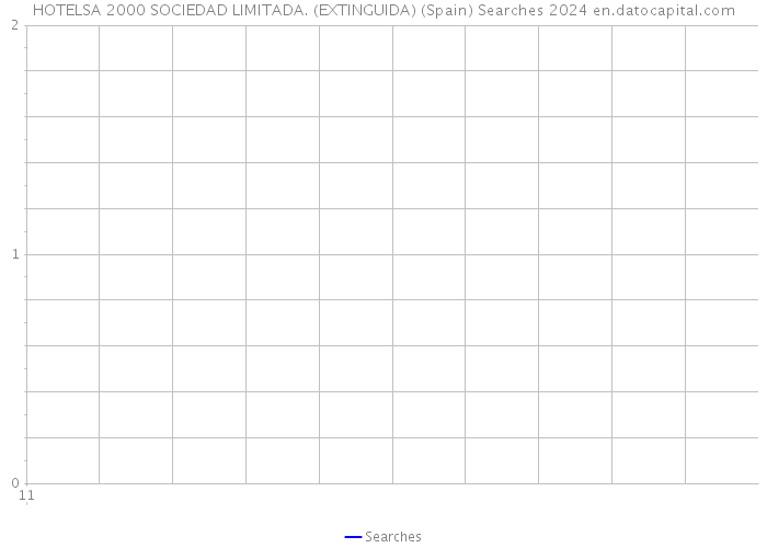 HOTELSA 2000 SOCIEDAD LIMITADA. (EXTINGUIDA) (Spain) Searches 2024 