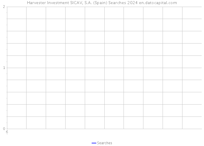 Harvester Investment SICAV, S.A. (Spain) Searches 2024 