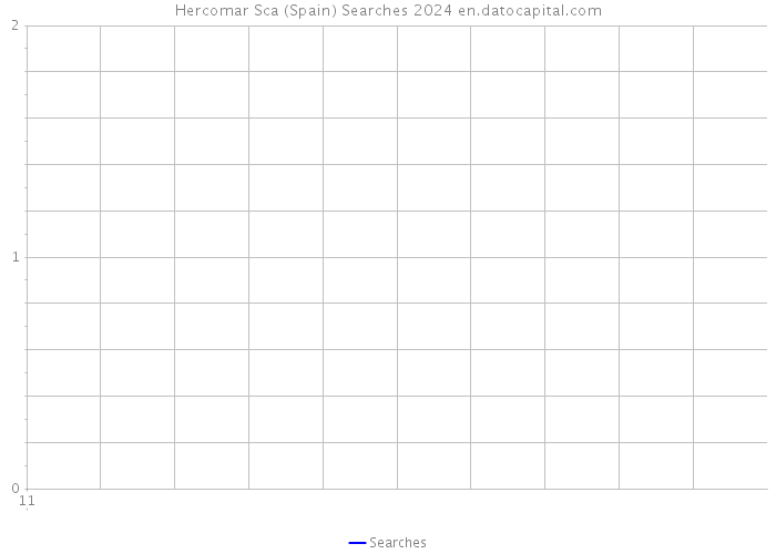 Hercomar Sca (Spain) Searches 2024 