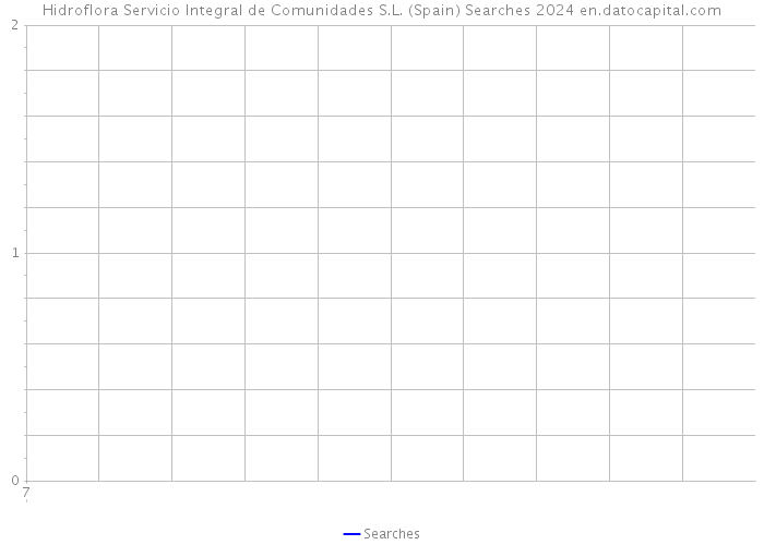 Hidroflora Servicio Integral de Comunidades S.L. (Spain) Searches 2024 