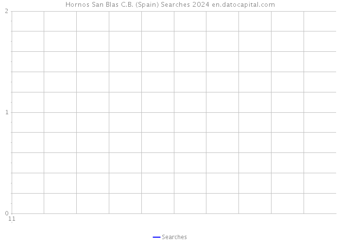 Hornos San Blas C.B. (Spain) Searches 2024 