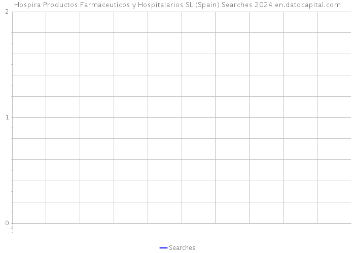 Hospira Productos Farmaceuticos y Hospitalarios SL (Spain) Searches 2024 