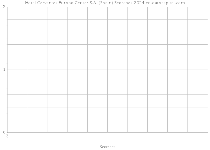 Hotel Cervantes Europa Center S.A. (Spain) Searches 2024 