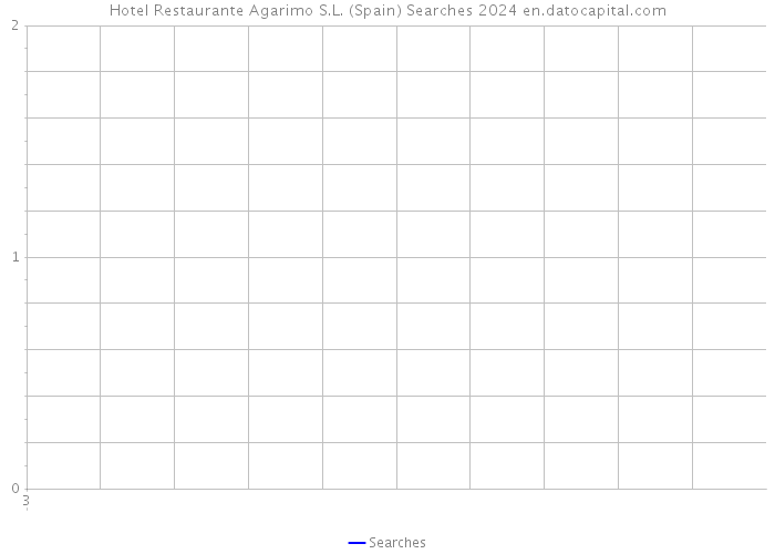 Hotel Restaurante Agarimo S.L. (Spain) Searches 2024 