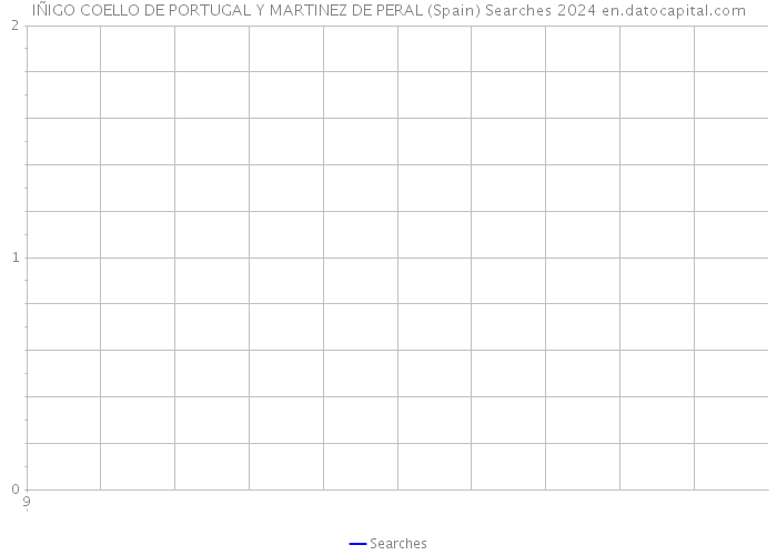 IÑIGO COELLO DE PORTUGAL Y MARTINEZ DE PERAL (Spain) Searches 2024 