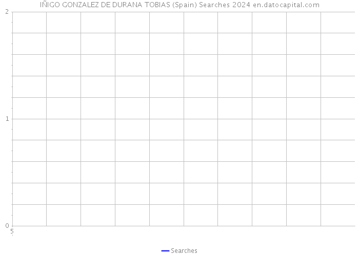 IÑIGO GONZALEZ DE DURANA TOBIAS (Spain) Searches 2024 