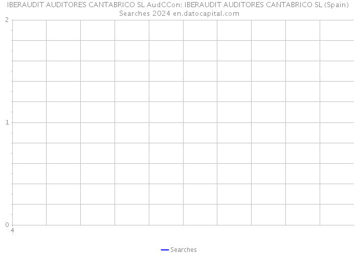 IBERAUDIT AUDITORES CANTABRICO SL AudCCon: IBERAUDIT AUDITORES CANTABRICO SL (Spain) Searches 2024 