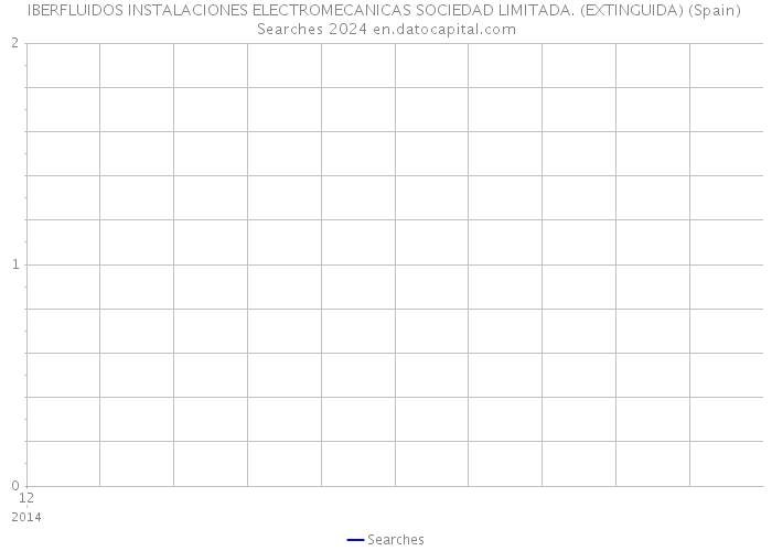 IBERFLUIDOS INSTALACIONES ELECTROMECANICAS SOCIEDAD LIMITADA. (EXTINGUIDA) (Spain) Searches 2024 