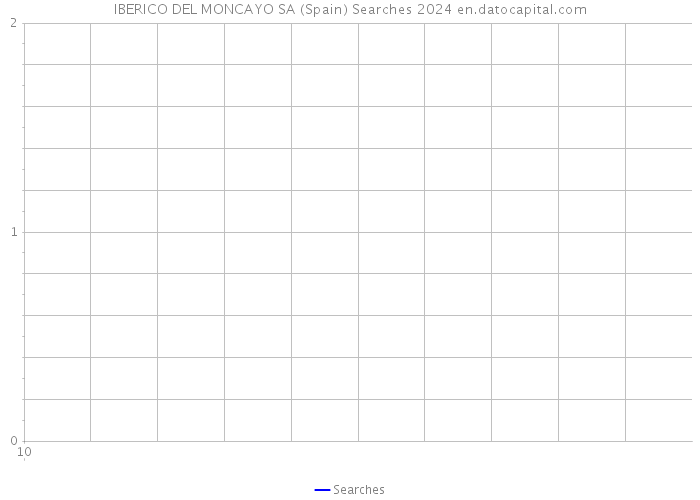 IBERICO DEL MONCAYO SA (Spain) Searches 2024 