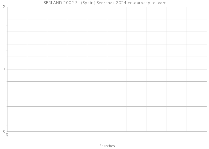 IBERLAND 2002 SL (Spain) Searches 2024 