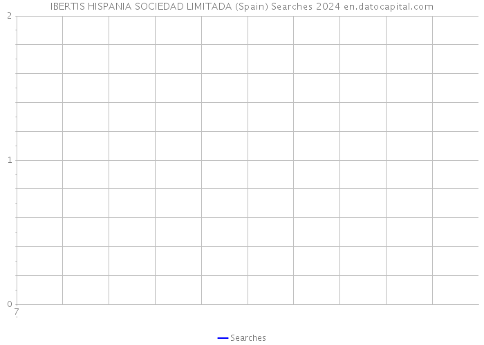 IBERTIS HISPANIA SOCIEDAD LIMITADA (Spain) Searches 2024 