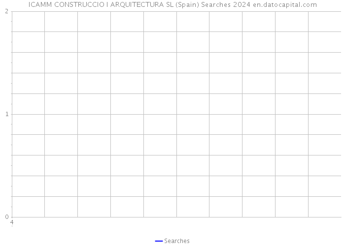 ICAMM CONSTRUCCIO I ARQUITECTURA SL (Spain) Searches 2024 