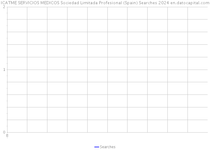 ICATME SERVICIOS MEDICOS Sociedad Limitada Profesional (Spain) Searches 2024 