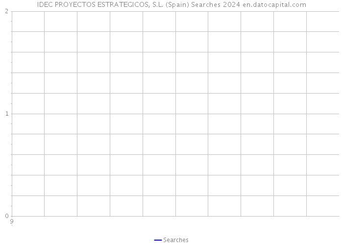 IDEC PROYECTOS ESTRATEGICOS, S.L. (Spain) Searches 2024 