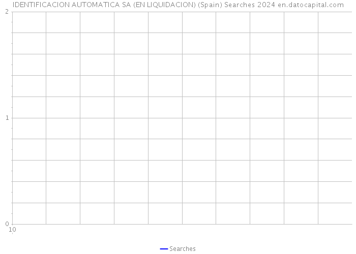 IDENTIFICACION AUTOMATICA SA (EN LIQUIDACION) (Spain) Searches 2024 