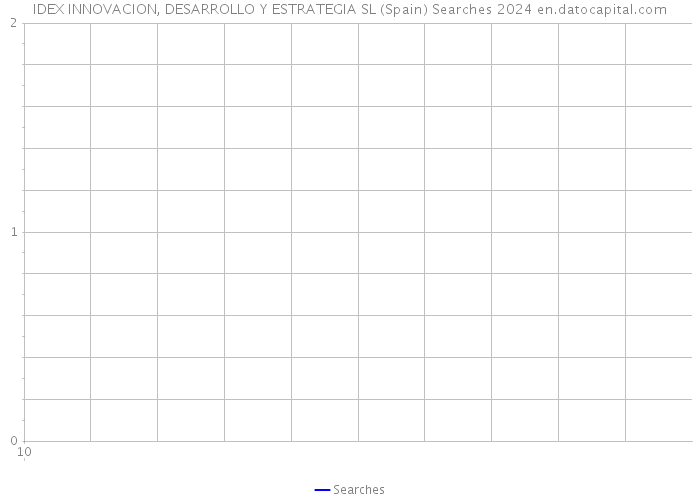 IDEX INNOVACION, DESARROLLO Y ESTRATEGIA SL (Spain) Searches 2024 