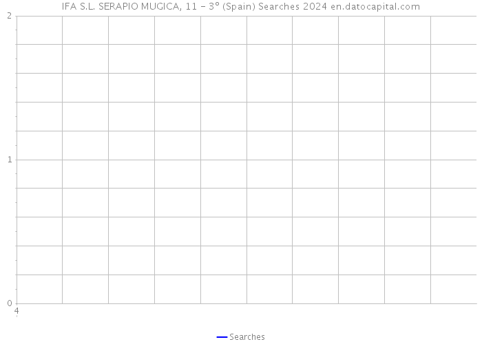 IFA S.L. SERAPIO MUGICA, 11 - 3º (Spain) Searches 2024 