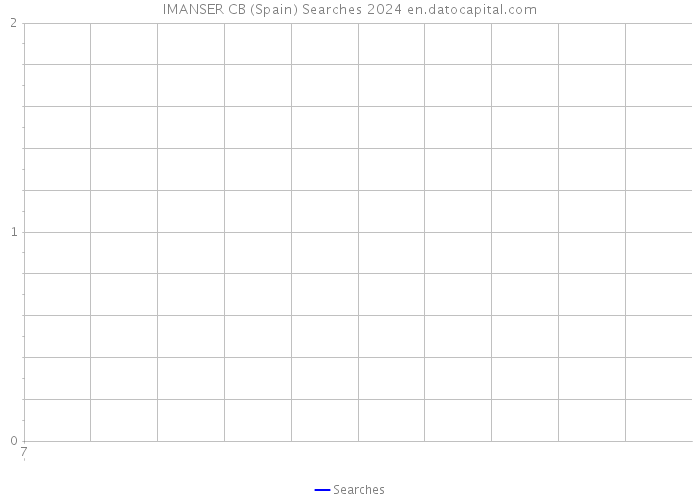 IMANSER CB (Spain) Searches 2024 