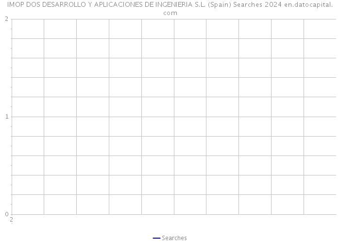 IMOP DOS DESARROLLO Y APLICACIONES DE INGENIERIA S.L. (Spain) Searches 2024 