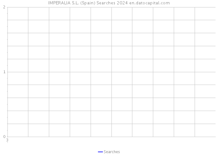 IMPERALIA S.L. (Spain) Searches 2024 