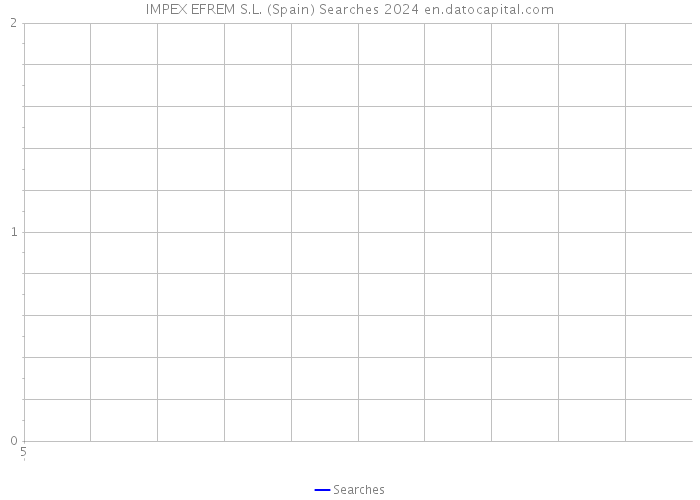 IMPEX EFREM S.L. (Spain) Searches 2024 