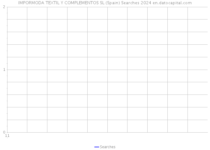 IMPORMODA TEXTIL Y COMPLEMENTOS SL (Spain) Searches 2024 