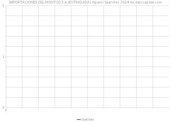 IMPORTACIONES DEL MONTGO S A (EXTINGUIDA) (Spain) Searches 2024 