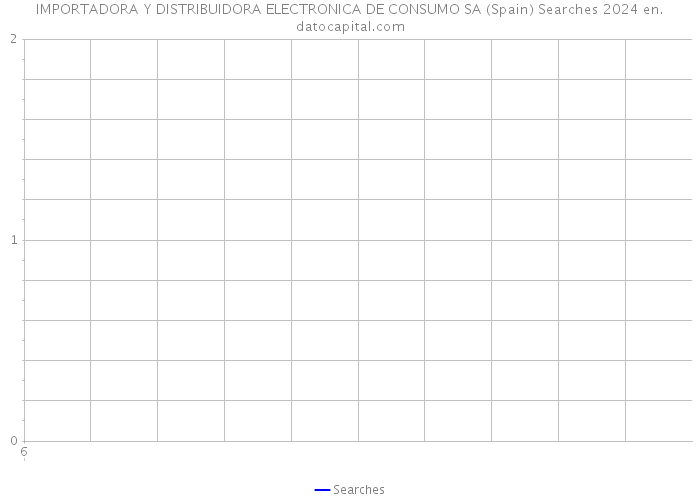 IMPORTADORA Y DISTRIBUIDORA ELECTRONICA DE CONSUMO SA (Spain) Searches 2024 