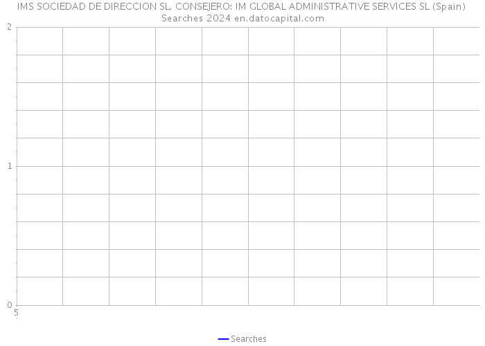 IMS SOCIEDAD DE DIRECCION SL. CONSEJERO: IM GLOBAL ADMINISTRATIVE SERVICES SL (Spain) Searches 2024 