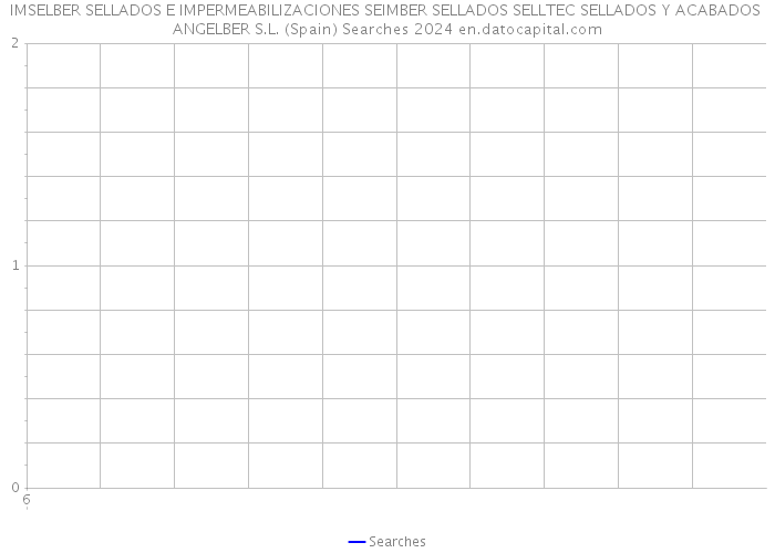 IMSELBER SELLADOS E IMPERMEABILIZACIONES SEIMBER SELLADOS SELLTEC SELLADOS Y ACABADOS ANGELBER S.L. (Spain) Searches 2024 
