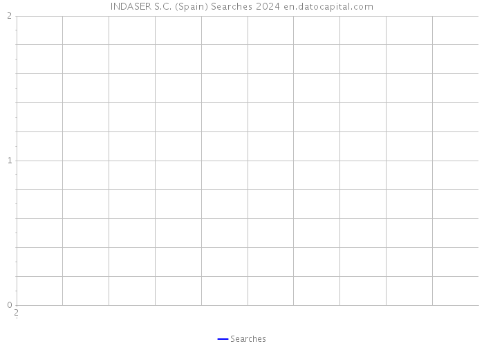 INDASER S.C. (Spain) Searches 2024 