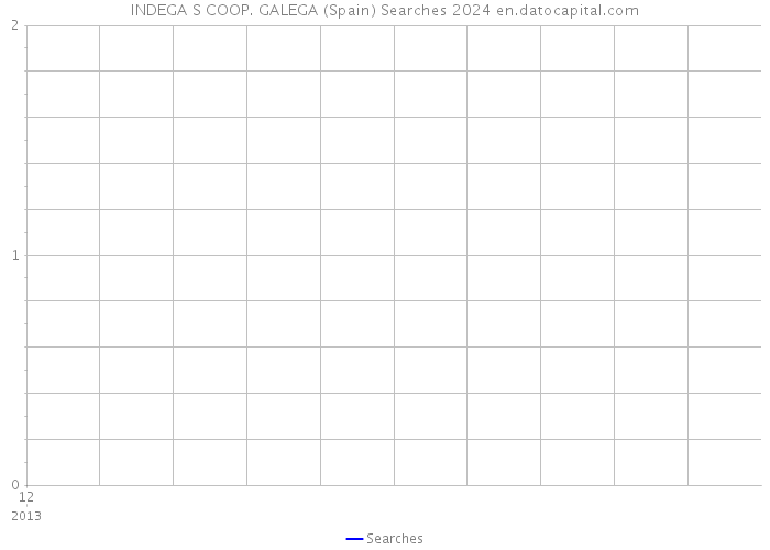 INDEGA S COOP. GALEGA (Spain) Searches 2024 