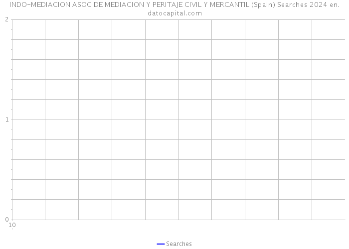 INDO-MEDIACION ASOC DE MEDIACION Y PERITAJE CIVIL Y MERCANTIL (Spain) Searches 2024 