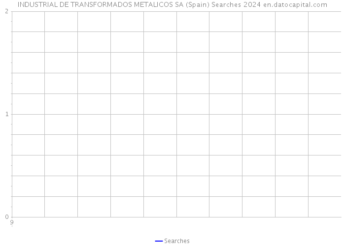 INDUSTRIAL DE TRANSFORMADOS METALICOS SA (Spain) Searches 2024 