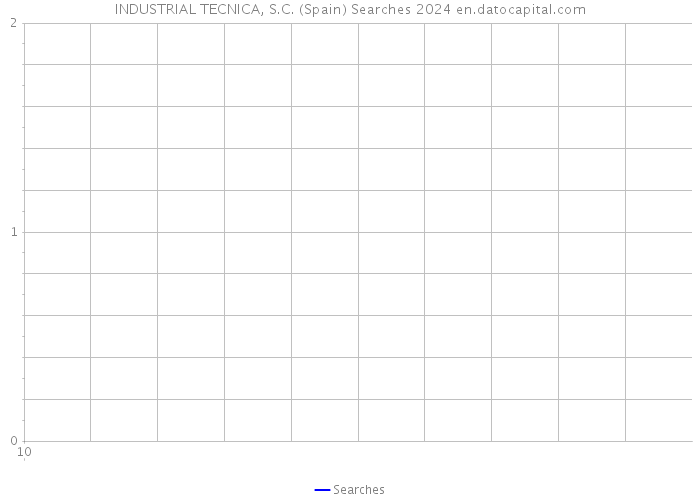 INDUSTRIAL TECNICA, S.C. (Spain) Searches 2024 
