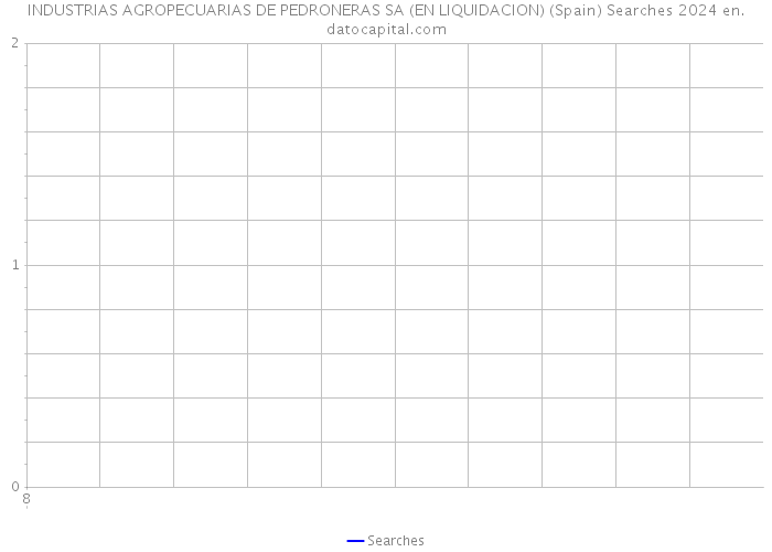 INDUSTRIAS AGROPECUARIAS DE PEDRONERAS SA (EN LIQUIDACION) (Spain) Searches 2024 