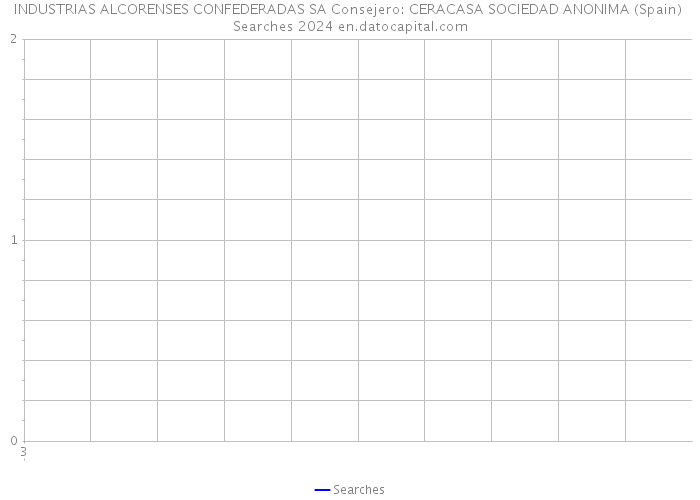 INDUSTRIAS ALCORENSES CONFEDERADAS SA Consejero: CERACASA SOCIEDAD ANONIMA (Spain) Searches 2024 