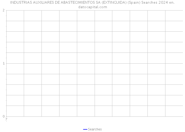 INDUSTRIAS AUXILIARES DE ABASTECIMIENTOS SA (EXTINGUIDA) (Spain) Searches 2024 