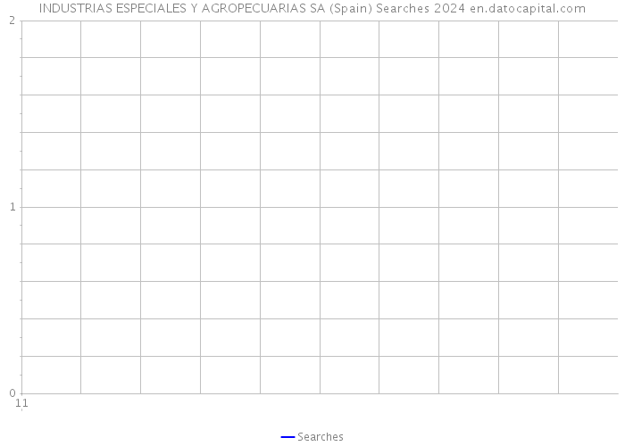 INDUSTRIAS ESPECIALES Y AGROPECUARIAS SA (Spain) Searches 2024 