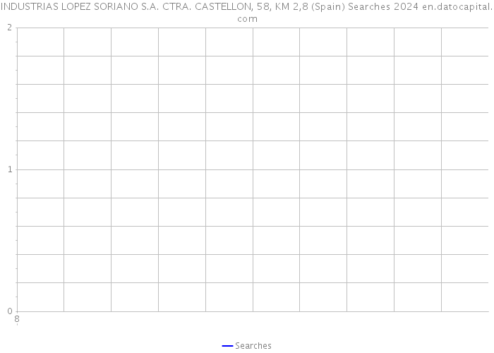 INDUSTRIAS LOPEZ SORIANO S.A. CTRA. CASTELLON, 58, KM 2,8 (Spain) Searches 2024 