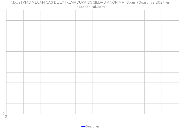 INDUSTRIAS MECANICAS DE EXTREMADURA SOCIEDAD ANÓNIMA (Spain) Searches 2024 