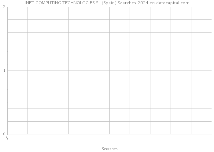 INET COMPUTING TECHNOLOGIES SL (Spain) Searches 2024 