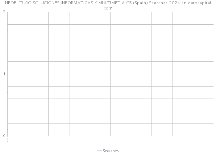 INFOFUTURO SOLUCIONES INFORMATICAS Y MULTIMEDIA CB (Spain) Searches 2024 