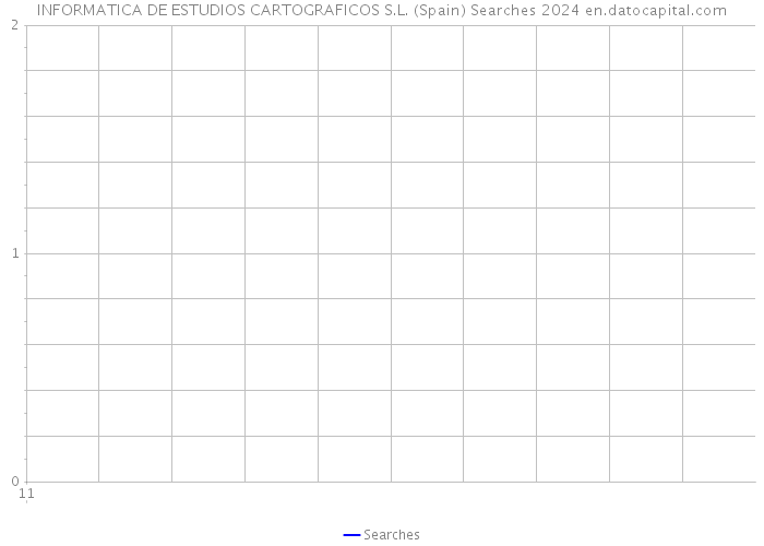 INFORMATICA DE ESTUDIOS CARTOGRAFICOS S.L. (Spain) Searches 2024 